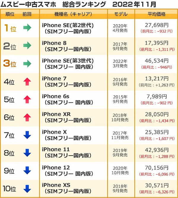 11月の中古スマホランキング、iPhone SE（第2・3世代）が上位【ムスビー調べ】