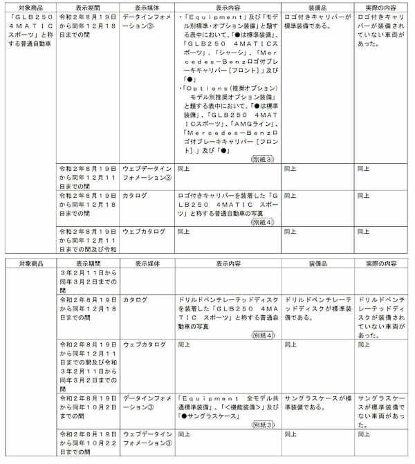 メルセデス・ベンツ日本に約12億円の課徴金 景品表示法違反で過去最高額