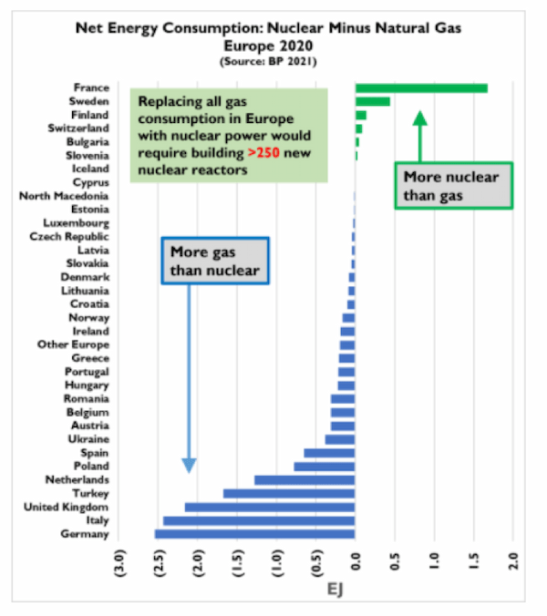 欧州の天然ガスを全部原子力に代えるとしたら