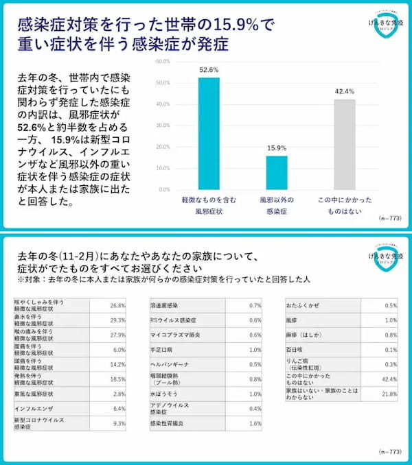 対策をしていた約6割の世帯が感染症を発症