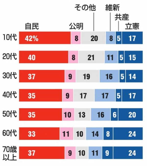 このままの路線では7年後に立憲と共産が終わる。そのとき何が起きるか。