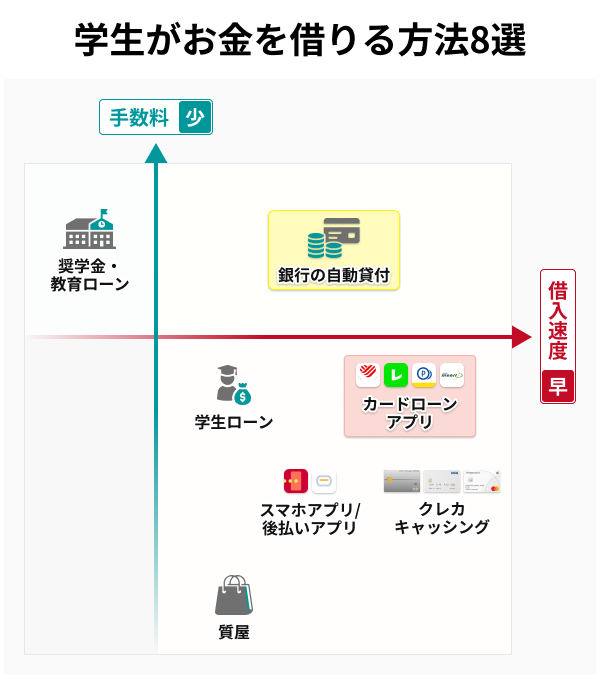 学生がお金借りる方法8選