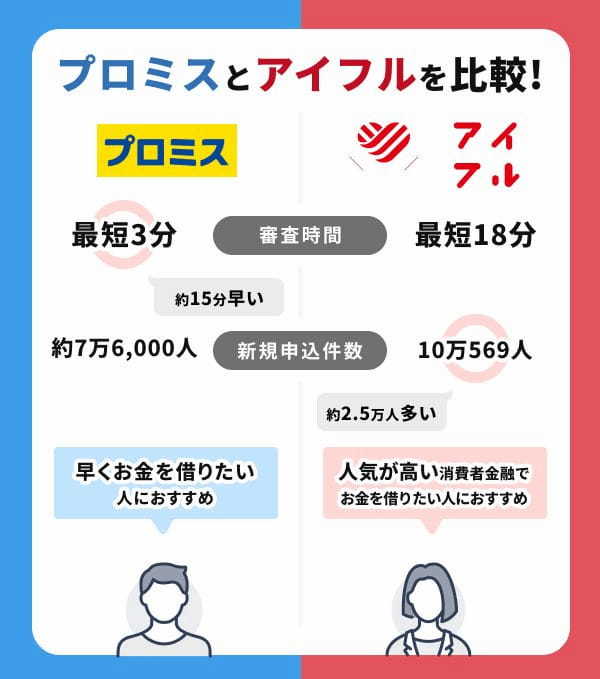 プロミスとアイフルを比較した違いは審査通過率と融資スピード