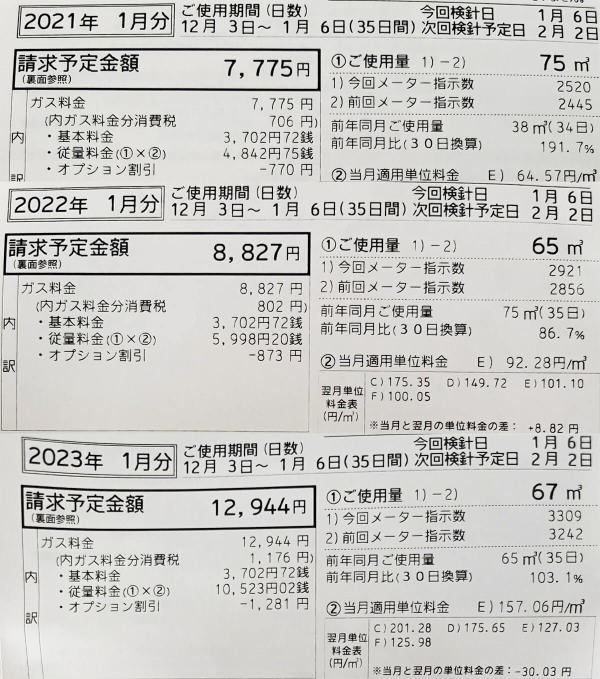 「ガス代の変化を見て震えてる…」3年間で約5千円の値上げに涙！ – 高騰の理由は？