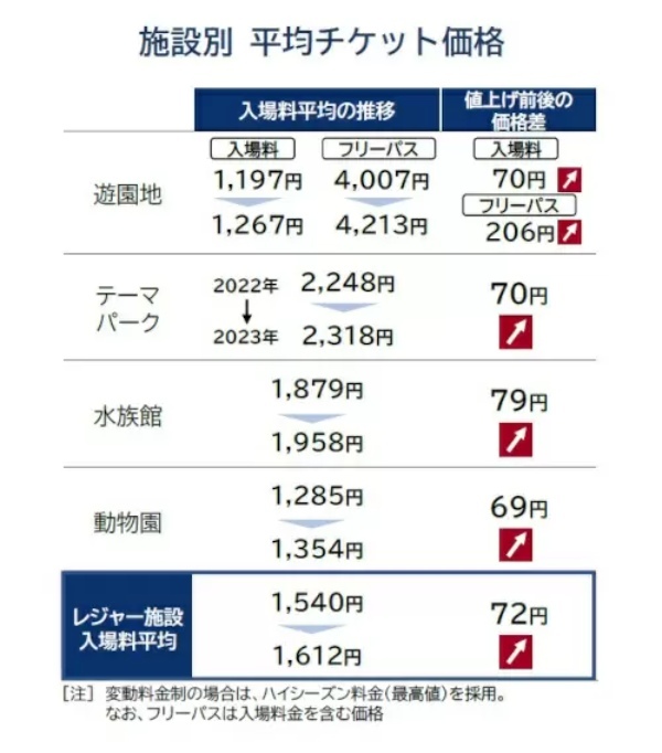レジャー施設の3割超が今年値上げ、遊園地の「フリーパス」平均価格は4213円に