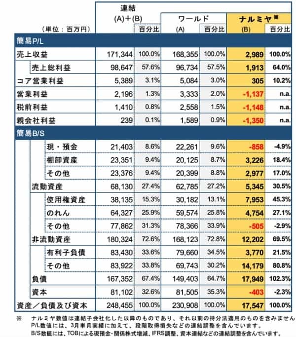 黒字化達成のワールドを分析！リストラとM&Aの二兎を追う意味とは