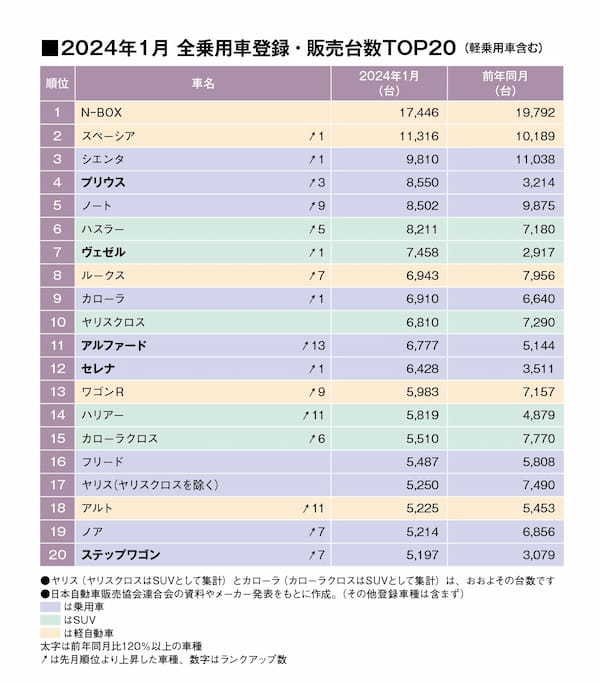 1月新車販売、小型車・軽乗用車セグメントで前年実績割れ。ホンダSUVが好調。（24年1月の全乗用車 国内販売登録ランキングTOP20とブランド別販売台数 ）