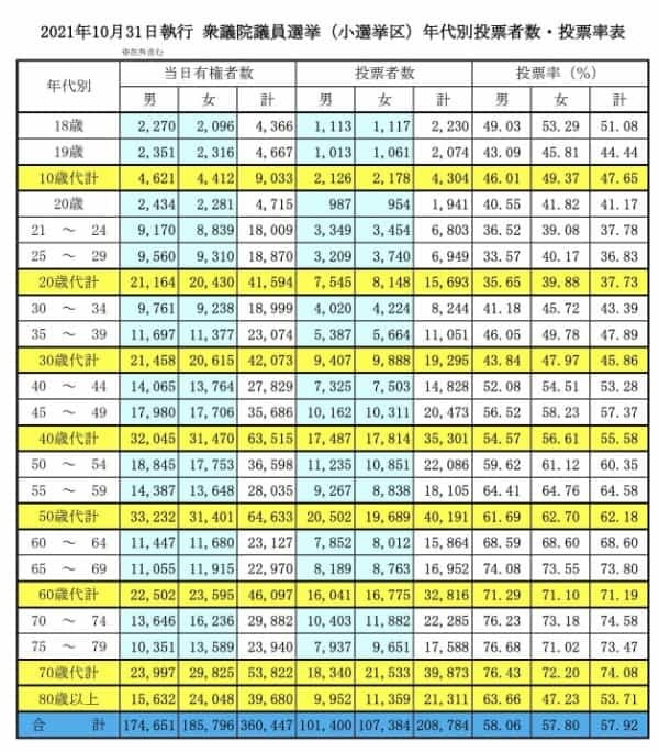 若者から40代の投票率を上げるにはどうするか