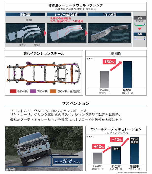 トヨタ　ランクル・プラドの後継ランドクルーザー250の発表と特別仕様車の発売開始　本来の悪路走破性も持ち合わせたSUVに