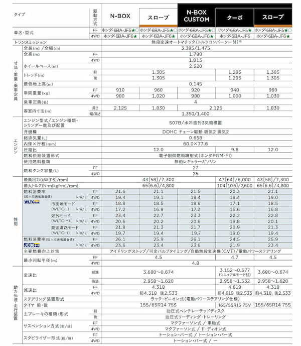 【試乗記】新型ホンダ N-BOX　全方位でユーザーニーズに応える三代目