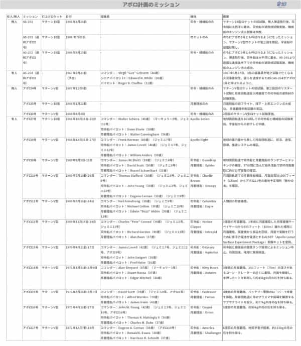 月面着陸から50年！アポロ計画の歴史と功績、捏造説の反証事例