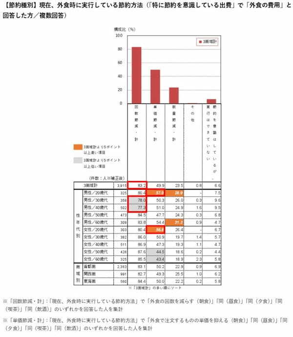 物価高で６割超が食費の節約意識し「外食減らす」は４割に【HPグルメ外食総研調べ】