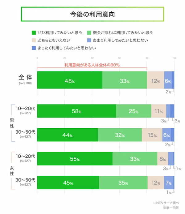 セルフレジ浸透進む、78.4%が「現在利用している」と回答