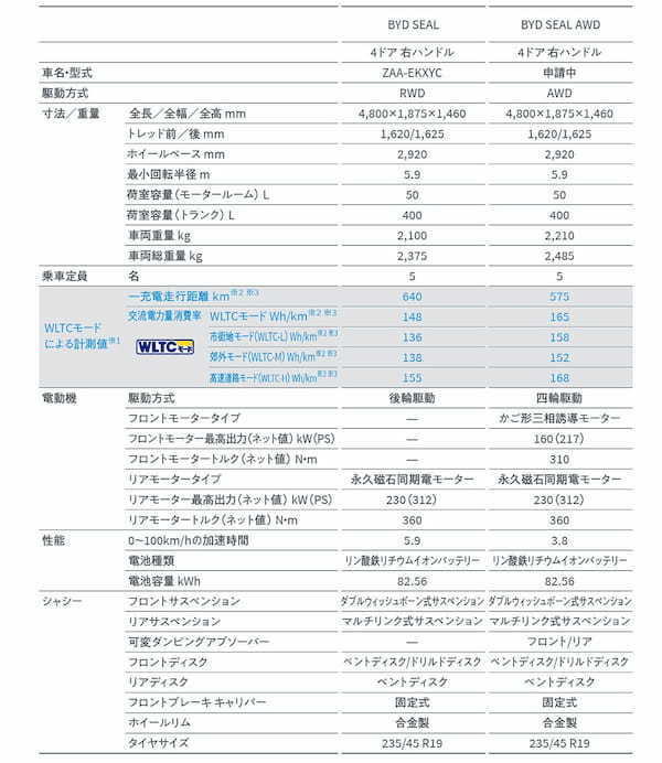 BYD　Dセグメントセダンの「シール」が国内鮮烈デビュー