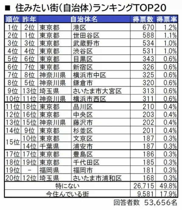 いい部屋ネット「住みたい街（駅）ランキング」　「大宮」が「吉祥寺」「横浜」「みなとみらい」に続く4位に躍進！