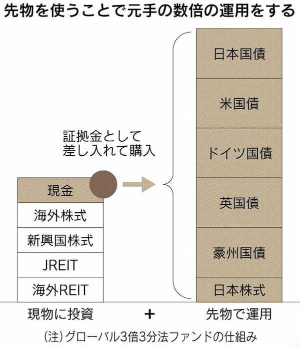 レバレッジをかけた「資産3分法」ファンドは将来どうなるか？