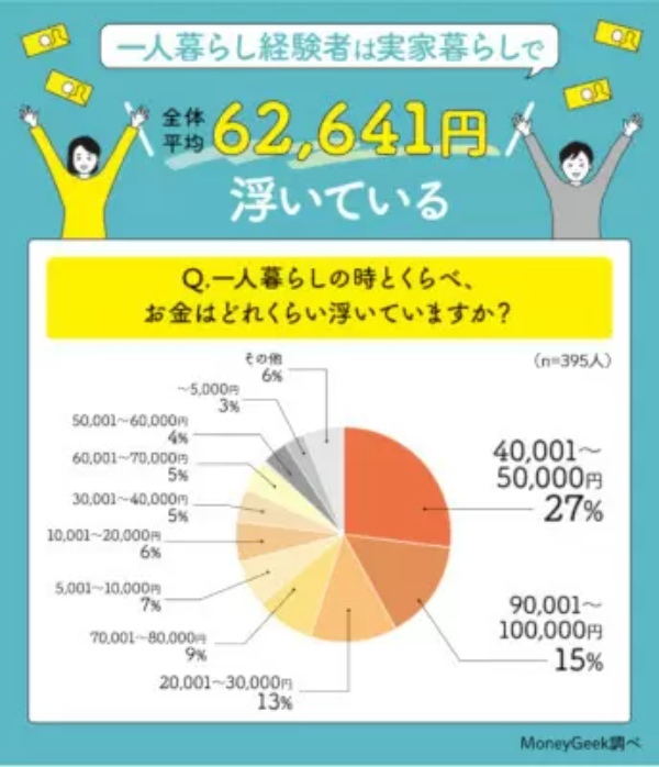 「独身実家暮らし」のお金事情調査、4割弱が「家にお金を入れていない」