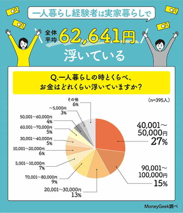 独身実家暮らしの理由は「お金に余裕がない」家にいれる月平均金額は?【MoneyGeek調べ】