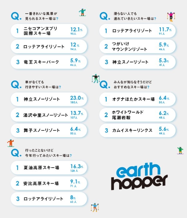 日本全国約30箇所の人気スキー場で使える定額サービス「アースホッパー」で冬を遊び尽くす！