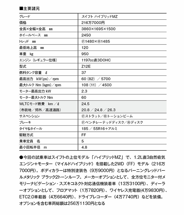 竹岡圭 K&コンパクトカー【ヒットの真相】スズキ・スイフト「走りのよさが好評。高い安定性が安全性につながる」（2024年7月号）