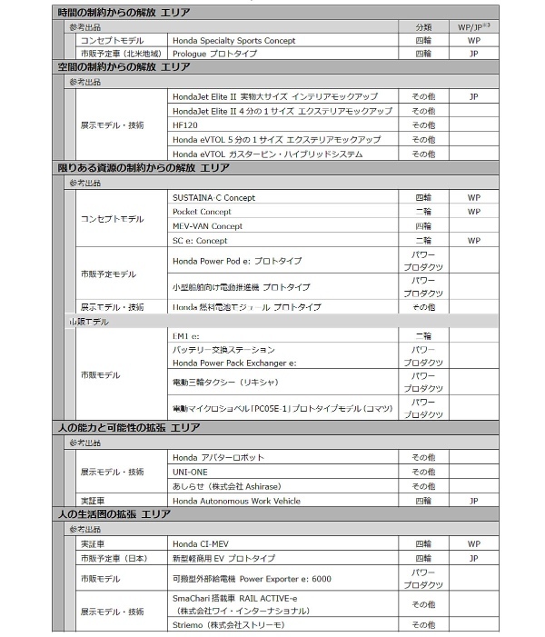 【JMS2023】ホンダ　新しい移動手段は時間と空間から解放する展示