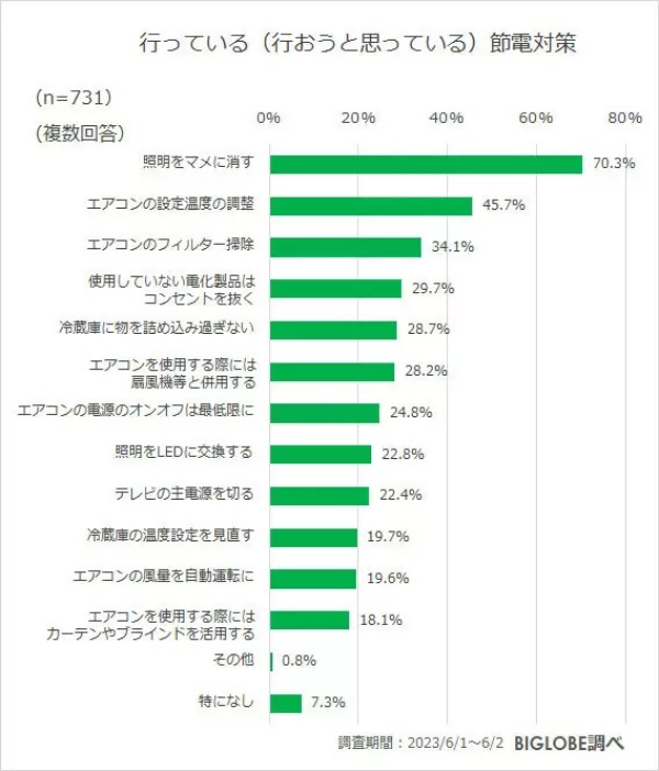 「生活に不安」8割も、夏ボーナスは「大きく使いたい」約3割