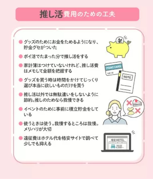 月平均1万6605円! 「推し活」に使うお金、男女1000人に聞いた