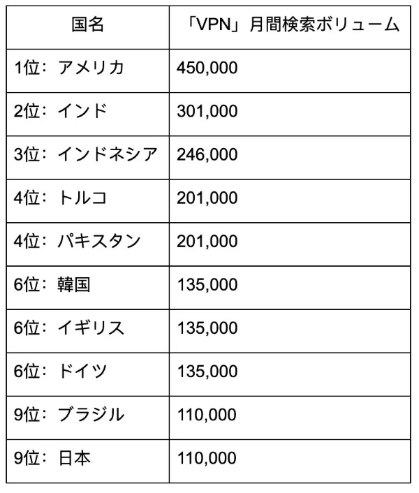 最近話題のVPNってご存じですか?ネットセキュリティを高めるVPNの世界のニーズ調査結果が面白い!あなたのIPも見えてるかチェックできるサイトも紹介