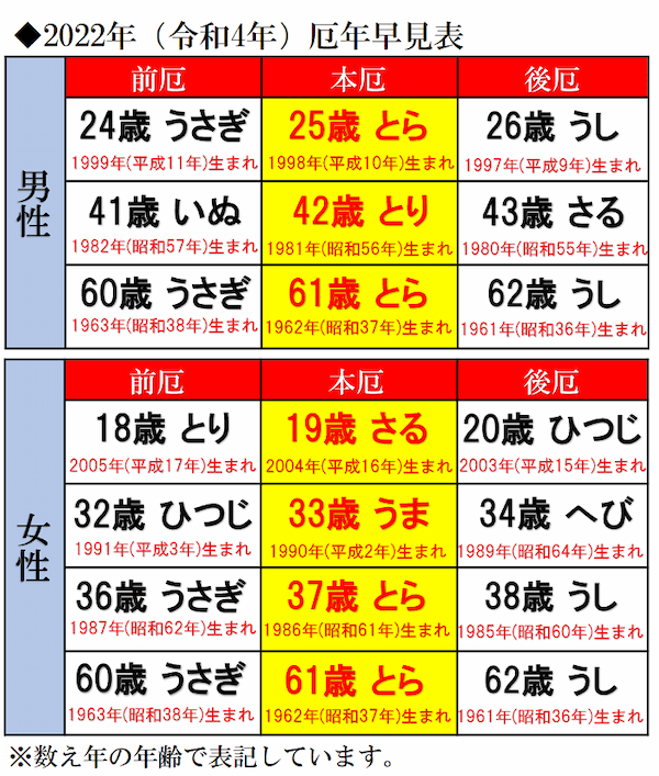 【2022年厄年早見表】厄年とは？厄除け・厄払いと厄年の方への贈り物について