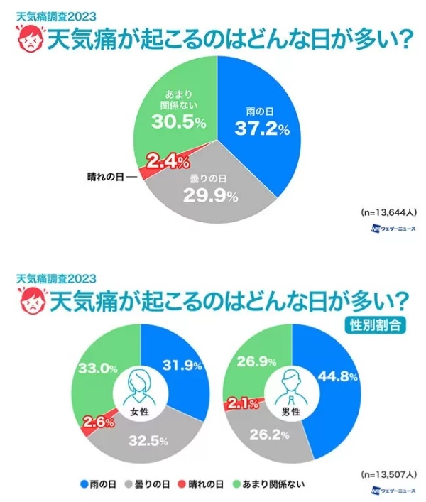 天気痛の4人に1人が生活に支障あり、ウェザーニューズが約2万人に調査