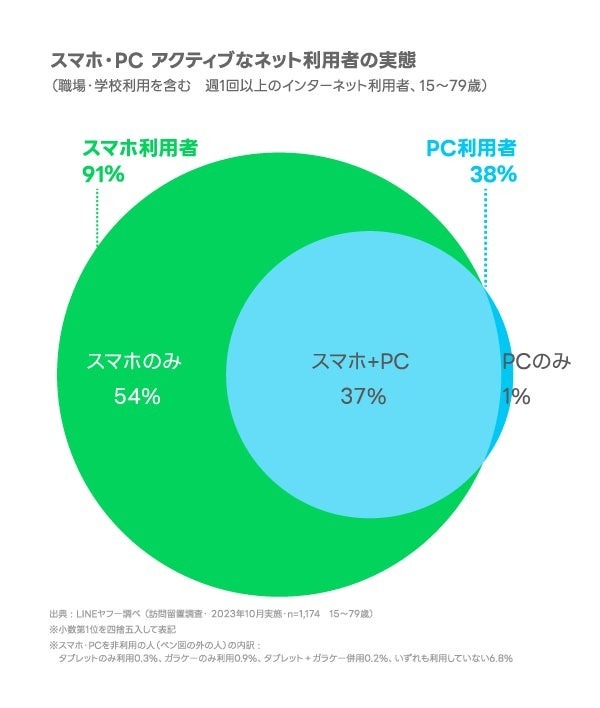 LINEヤフー、2023年下期のインターネットの利用環境定点調査を公表　女性の66%が「スマホのみ」で利用