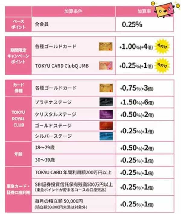 東急カードの「クレカつみたて」　期間限定で最大4％ポイント還元