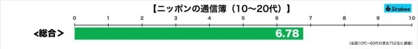 若者による「ニッポンの通信簿」完成　得意科目は「文化」と「健康」、では唯一赤点を取った不得意科目は？