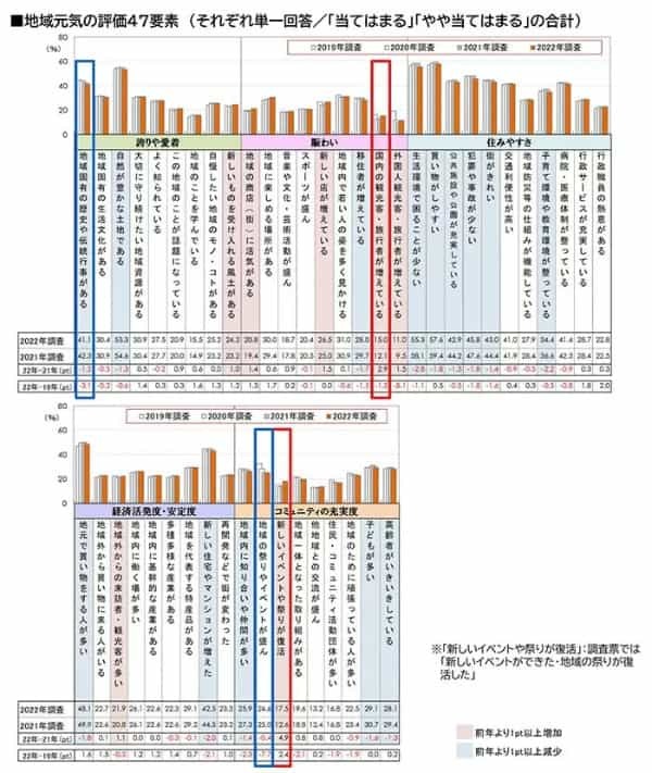 「元気指数」はコロナ禍前の最高値　でも「幸せ指数」は大幅低下