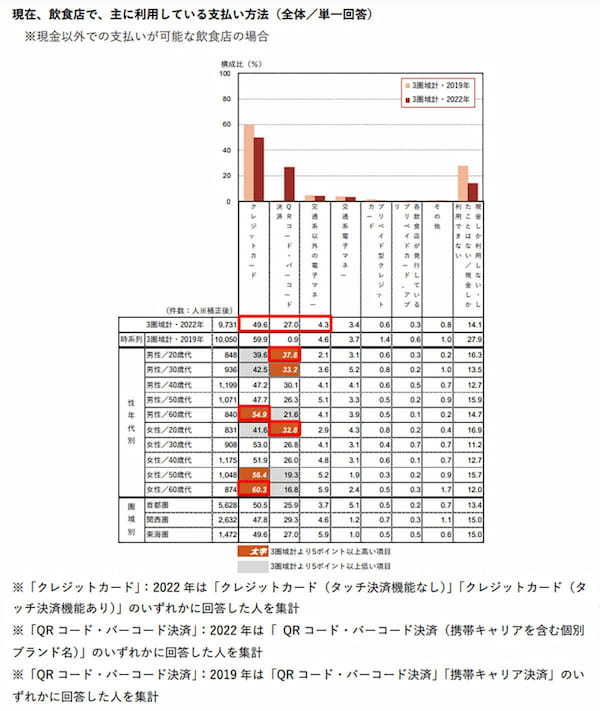 飲食店での支払い7割超がキャッシュレス、意外にも20代が現金派のなぞ