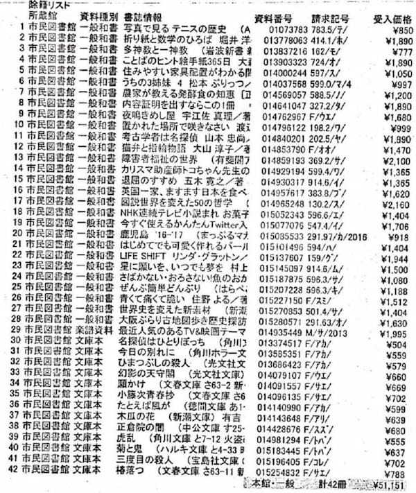 和歌山市ツタヤ図書館、所在不明本が急増…1度に7千冊を除籍、CCC運営で