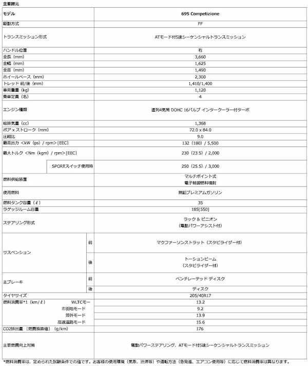 アバルト695コンペティツィオーネの日本オリジナル限定車「695ペッレPelle」を発売