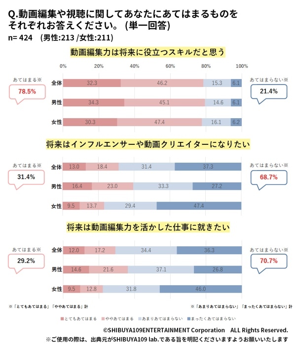 「動画編集」JK5割以上が経験者、今後必須になる「動画コミュ能力」とは