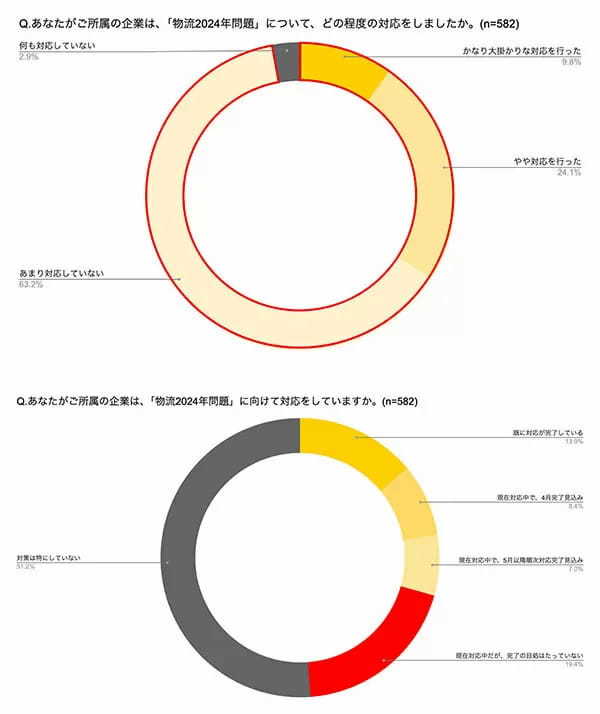 「物流2024問題」、「対応完了」企業はわずか13.9％ 大手ほど「不十分」