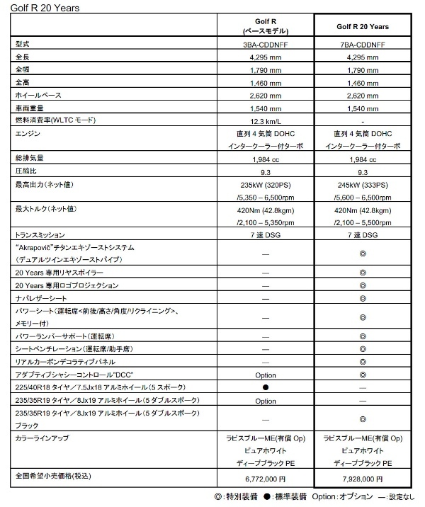 フォルクスワーゲン ゴルフ R 20 Yearsにはレース専用「スペシャル」と「ドリフト」モードを搭載【ニュルアタック3分動画】