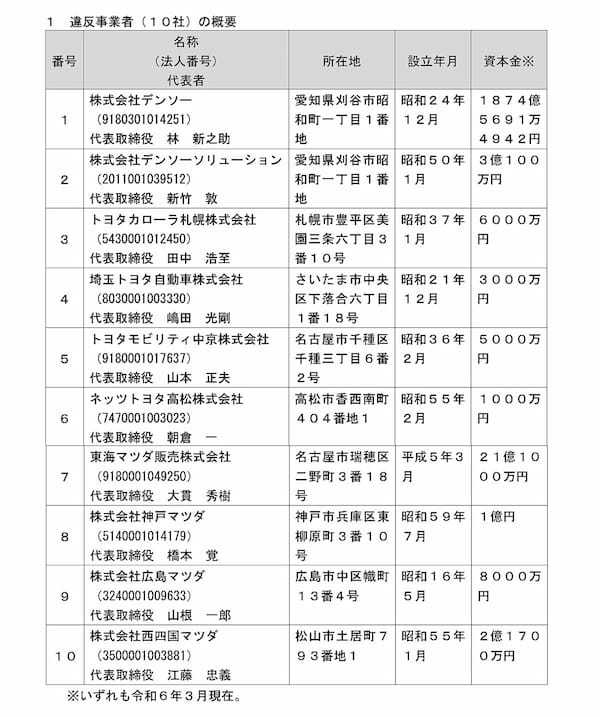 【消費者庁】デンソーなど10社に景品表示法違反行為を認め措置命令