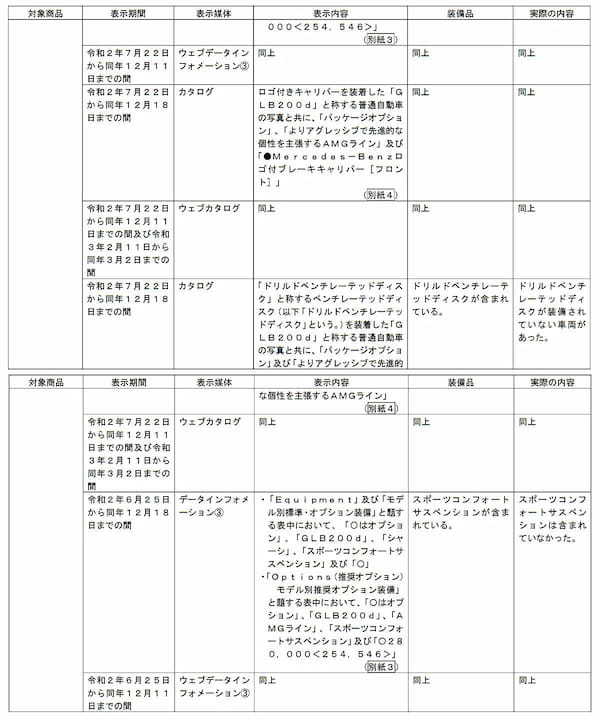 メルセデス・ベンツ日本に約12億円の課徴金 景品表示法違反で過去最高額