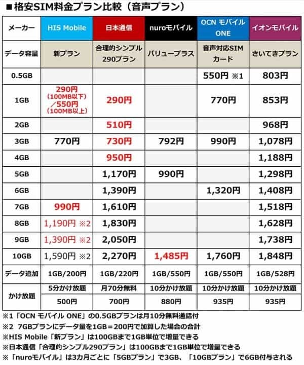 3Gガラケー終了。スマホに乗り換えるならどこが安い? 格安SIMなら月1GBで月額290円から!