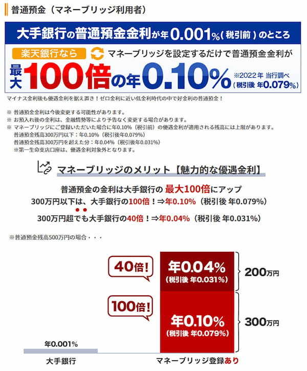 ネット銀行金利ランキング　2位東京スター銀行、1位は1年定期で0.35％も【2023年12月版】