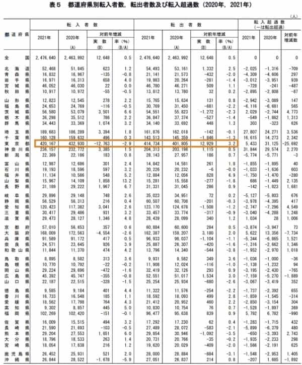 【2021年人口移動を読み解く】東京から本当に若者は減ったのか？