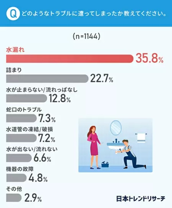57.2%が水まわりのトラブルを経験、日本トレンドリサーチの調査