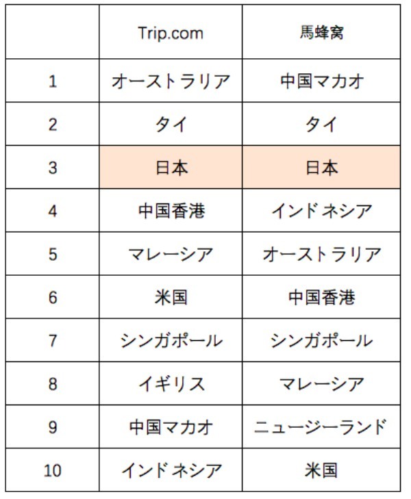 【インバウンド】コロナ政策緩和後の春節連休、中国人の旅行動向は?
