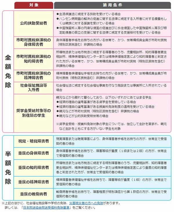 NHK受信料支払い「6カ月前払」と「12カ月前払」を選択すると損するの？