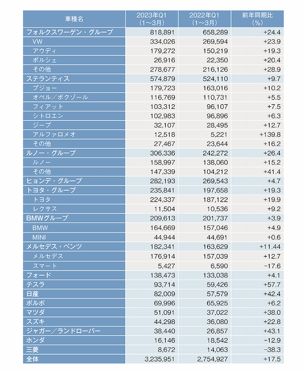 2023年第1四半期【欧州新車販売データ】レポート