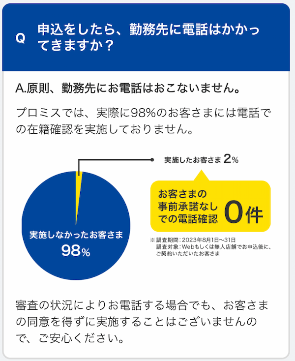 プロミスでは、実際に98%のお客さまには電話での在籍確認を実施しておりません